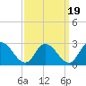 Tide chart for Shelltown, Pocomoke River, Maryland on 2021/09/19