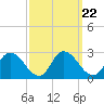 Tide chart for Shelltown, Pocomoke River, Maryland on 2021/09/22