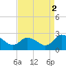 Tide chart for Shelltown, Pocomoke River, Maryland on 2021/09/2