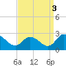 Tide chart for Shelltown, Pocomoke River, Maryland on 2021/09/3