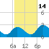Tide chart for Shelltown, Pocomoke River, Maryland on 2021/10/14