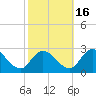 Tide chart for Shelltown, Pocomoke River, Maryland on 2021/10/16