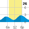 Tide chart for Shelltown, Pocomoke River, Maryland on 2021/10/26