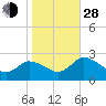Tide chart for Shelltown, Pocomoke River, Maryland on 2021/10/28