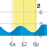 Tide chart for Shelltown, Pocomoke River, Maryland on 2021/10/2