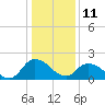 Tide chart for Shelltown, Pocomoke River, Maryland on 2022/01/11