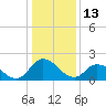 Tide chart for Shelltown, Pocomoke River, Maryland on 2022/01/13