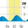 Tide chart for Shelltown, Pocomoke River, Maryland on 2022/01/20