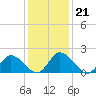 Tide chart for Shelltown, Pocomoke River, Maryland on 2022/01/21