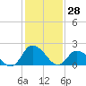 Tide chart for Shelltown, Pocomoke River, Maryland on 2022/01/28