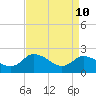 Tide chart for Shelltown, Pocomoke River, Maryland on 2022/04/10