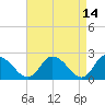 Tide chart for Shelltown, Pocomoke River, Maryland on 2022/04/14