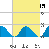 Tide chart for Shelltown, Pocomoke River, Maryland on 2022/04/15
