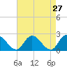 Tide chart for Shelltown, Pocomoke River, Maryland on 2022/04/27