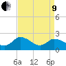 Tide chart for Shelltown, Pocomoke River, Maryland on 2022/04/9