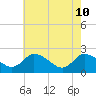 Tide chart for Shelltown, Pocomoke River, Maryland on 2022/05/10