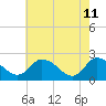 Tide chart for Shelltown, Pocomoke River, Maryland on 2022/05/11