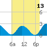 Tide chart for Shelltown, Pocomoke River, Maryland on 2022/05/13