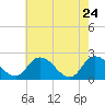 Tide chart for Shelltown, Pocomoke River, Maryland on 2022/05/24