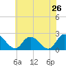 Tide chart for Shelltown, Pocomoke River, Maryland on 2022/05/26