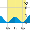 Tide chart for Shelltown, Pocomoke River, Maryland on 2022/05/27