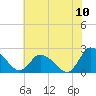Tide chart for Shelltown, Pocomoke River, Maryland on 2022/07/10