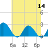 Tide chart for Shelltown, Pocomoke River, Maryland on 2022/07/14