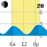 Tide chart for Shelltown, Pocomoke River, Maryland on 2022/07/20