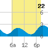 Tide chart for Shelltown, Pocomoke River, Maryland on 2022/07/22