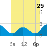 Tide chart for Shelltown, Pocomoke River, Maryland on 2022/07/25