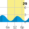 Tide chart for Shelltown, Pocomoke River, Maryland on 2022/07/29