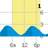 Tide chart for Shelltown, Pocomoke River, Maryland on 2022/08/1