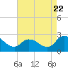 Tide chart for Shelltown, Pocomoke River, Maryland on 2022/08/22