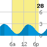 Tide chart for Shelltown, Pocomoke River, Maryland on 2022/08/28