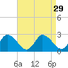 Tide chart for Shelltown, Pocomoke River, Maryland on 2022/08/29