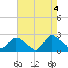Tide chart for Shelltown, Pocomoke River, Maryland on 2022/08/4