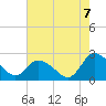 Tide chart for Shelltown, Pocomoke River, Maryland on 2022/08/7