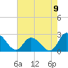 Tide chart for Shelltown, Pocomoke River, Maryland on 2022/08/9