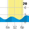 Tide chart for Shelltown, Pocomoke River, Maryland on 2022/09/20