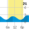 Tide chart for Shelltown, Pocomoke River, Maryland on 2022/09/21