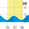Tide chart for Shelltown, Pocomoke River, Maryland on 2022/09/22