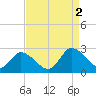 Tide chart for Shelltown, Pocomoke River, Maryland on 2022/09/2