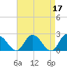 Tide chart for Shelltown, Pocomoke River, Maryland on 2023/04/17