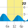 Tide chart for Shelltown, Pocomoke River, Maryland on 2023/04/22