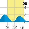 Tide chart for Shelltown, Pocomoke River, Maryland on 2023/04/23