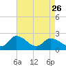 Tide chart for Shelltown, Pocomoke River, Maryland on 2023/04/26