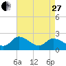 Tide chart for Shelltown, Pocomoke River, Maryland on 2023/04/27