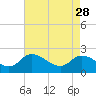 Tide chart for Shelltown, Pocomoke River, Maryland on 2023/04/28
