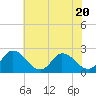 Tide chart for Shelltown, Pocomoke River, Maryland on 2023/07/20