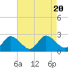Tide chart for Shelltown, Pocomoke River, Maryland on 2023/08/20